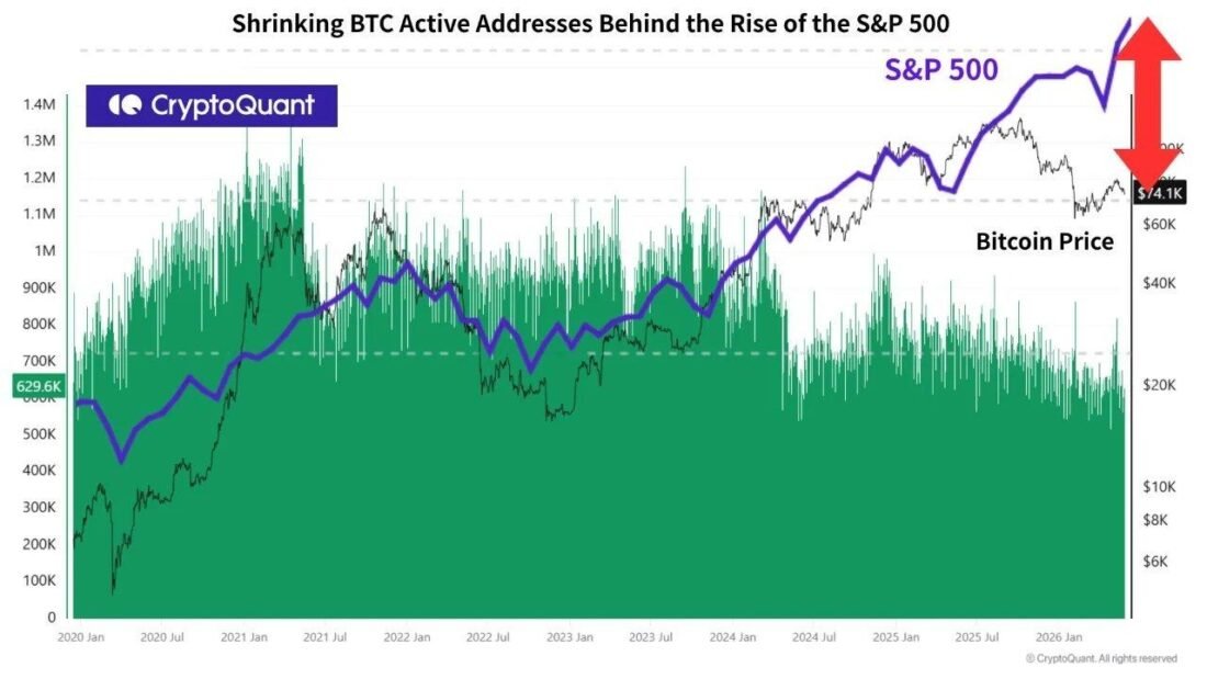 Shares Climb. Bitcoin Doesn't. Right here's What the On-Chain Knowledge Truly Exhibits Shares Climb. Bitcoin Doesn't. Right here's What the On-Chain Knowledge Truly Exhibits