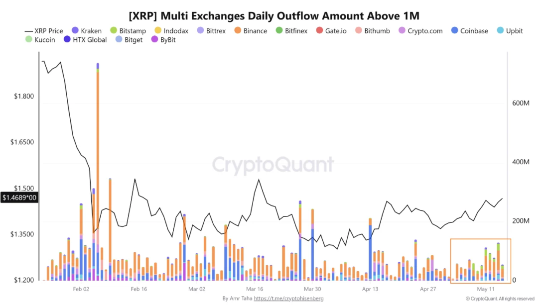 XRP Whale Withdrawals Go Daily on Binance, 403M Gone Since May 3