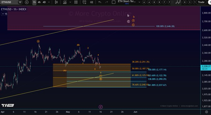 Ethereum Price Analysis: Bullish Structure Intact Despite Recent Decline