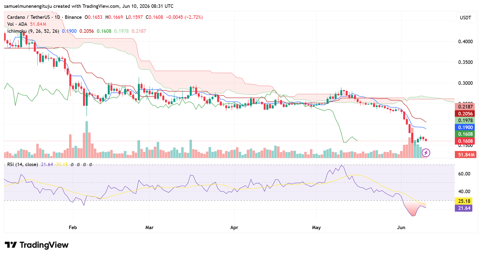 ADA Bearish structure persists, oversold bounce likely but fragile