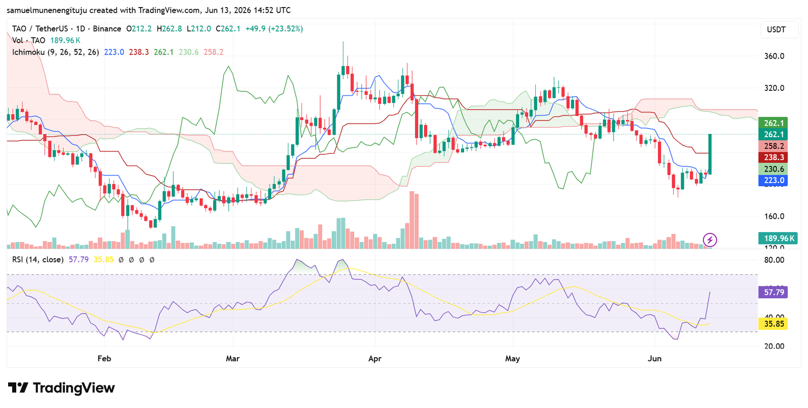 TAO breaks out with bullish momentum shift