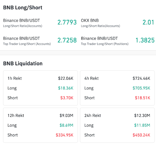 BNB longs dominated liquidations while ratios stayed elevated