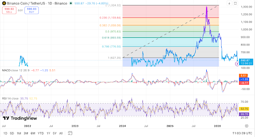 BNB trades near $590 after breaking the key support level