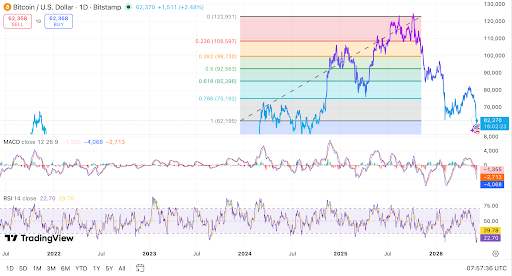 Bitcoin nears full Fibonacci retracement as momentum weakens