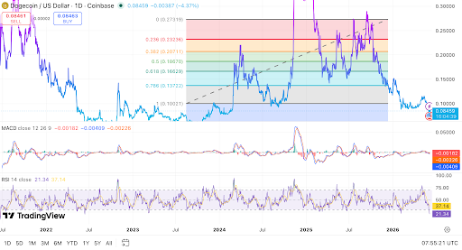 Dogecoin Technical Setup Tightens After alt= Dogecoin Technical Setup Tightens After alt=
