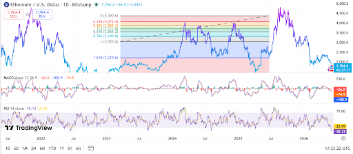 ETH chart shows bearish MACD and oversold RSI