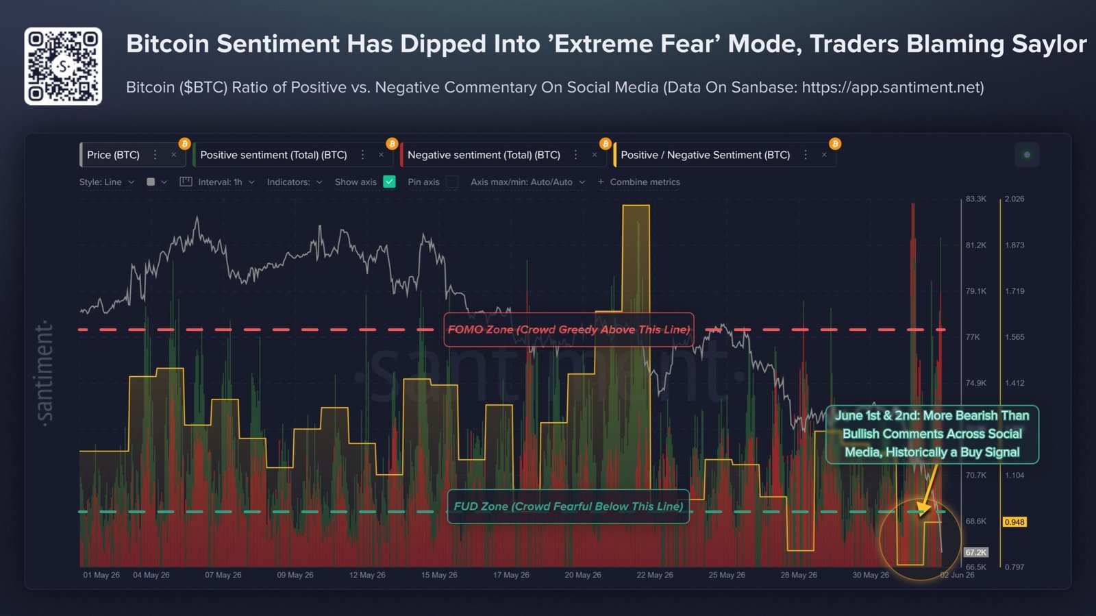 Extreme fear rises as Bitcoin dips below $66K