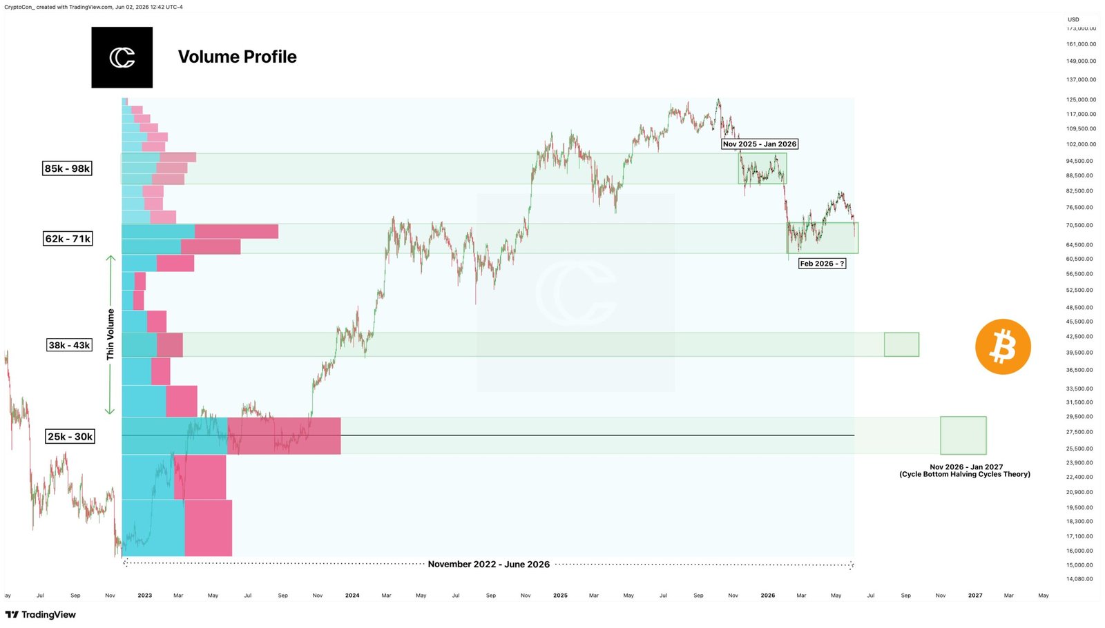 BTC Bear flag breaks as expert eyes $42K support