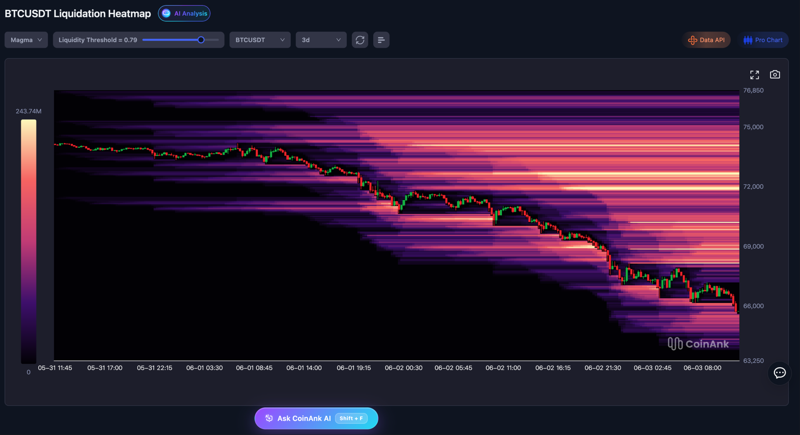 BTC falls through liquidity as support completely evaporates