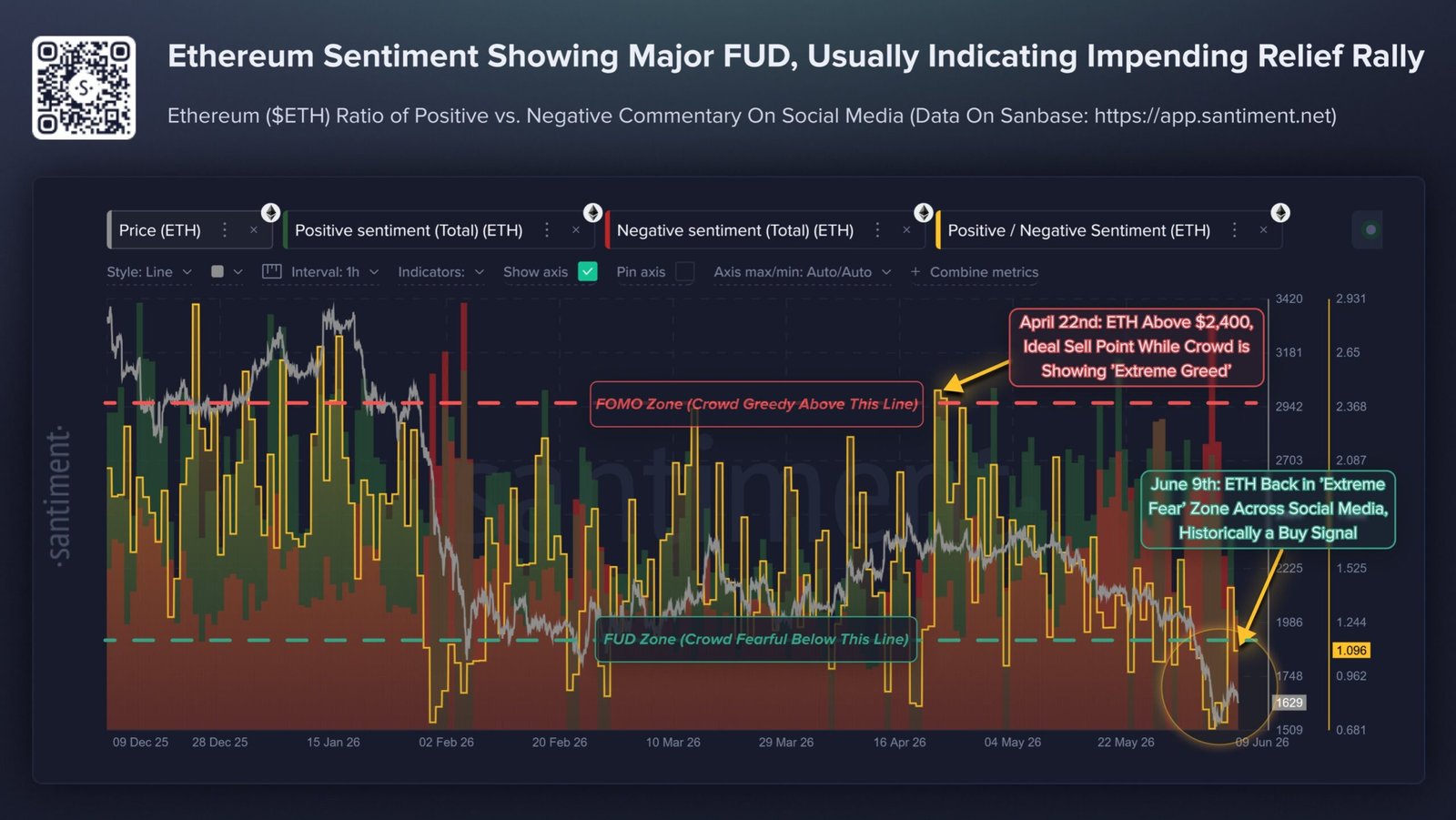 Ethereum sentiment plunges as fear peaks again