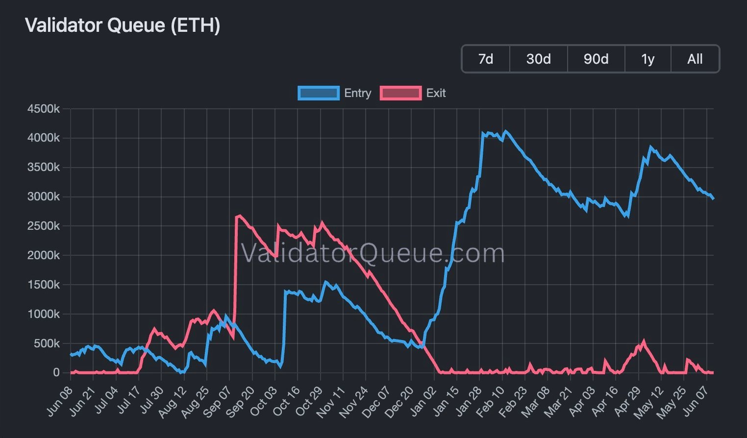 Ethereum staking demand surges, exit queue zero