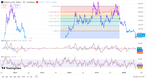 SOL holds near $68 as bearish momentum persists