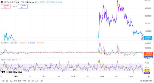XRP daily chart shows bearish pressure near $1.10