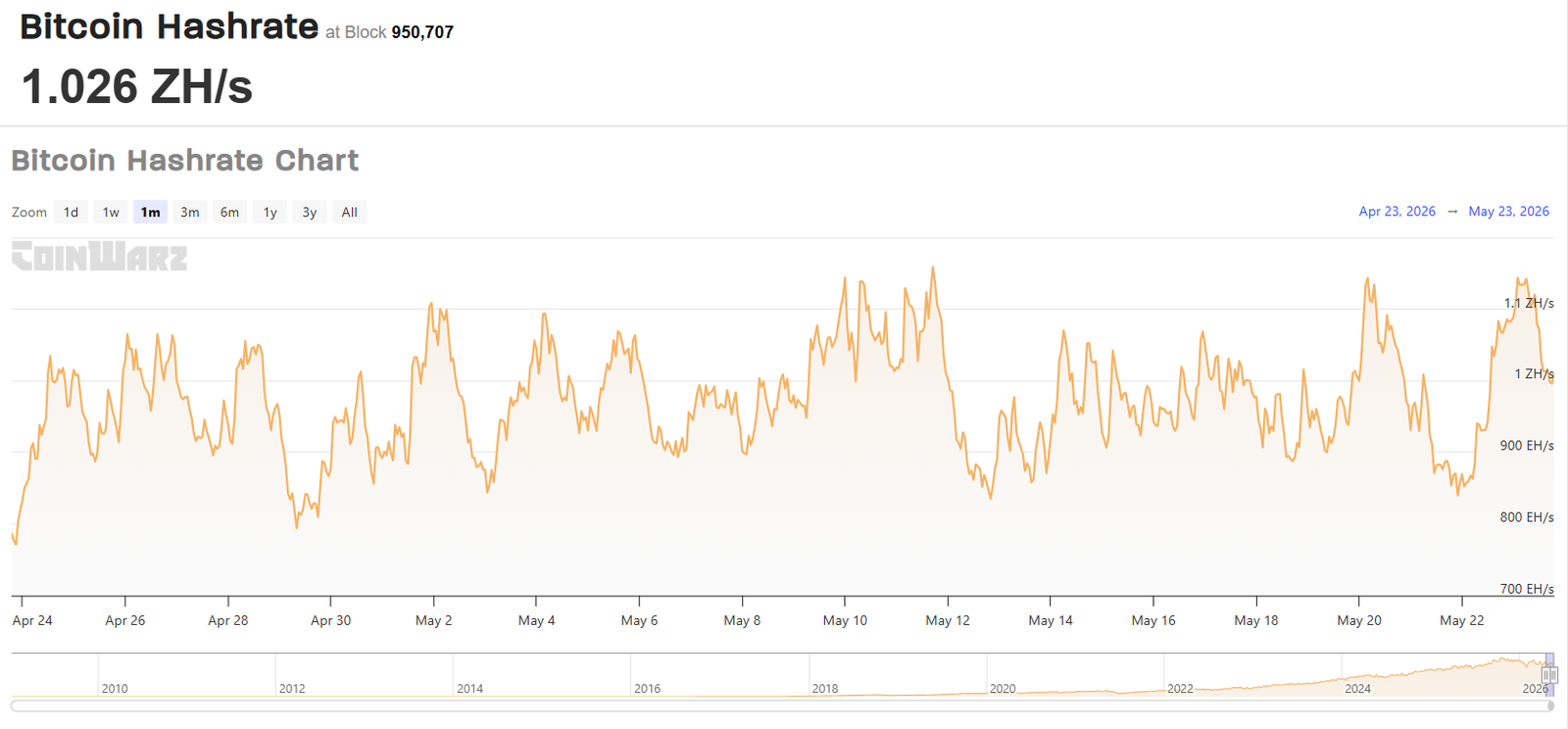 Bitcoin Hashrate