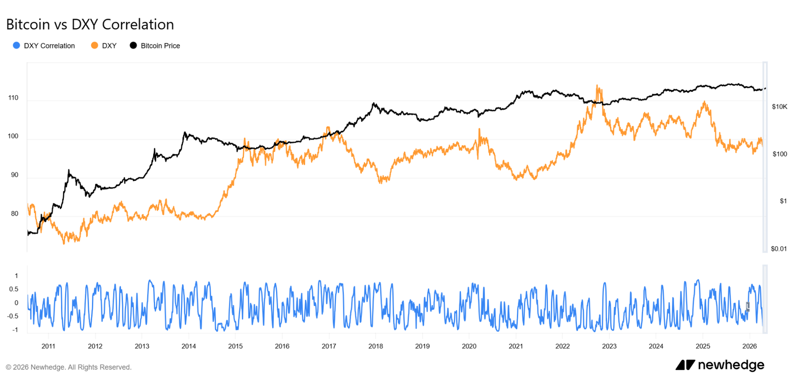 Bitcoin vs DXY Correlation