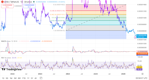 SHIB remains bearish below resistance as RSI weakens